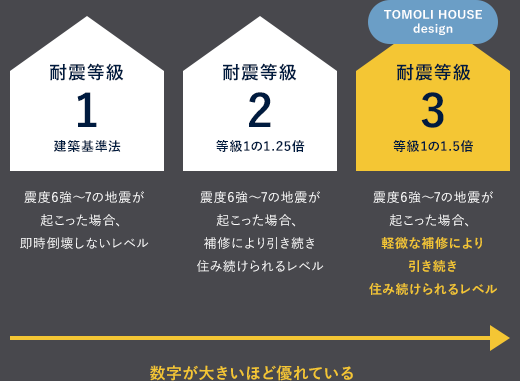 耐震等級の数字が大きいほど優れいている TOMOLI HOUSE designは耐震等級3(等級1の1.5倍)