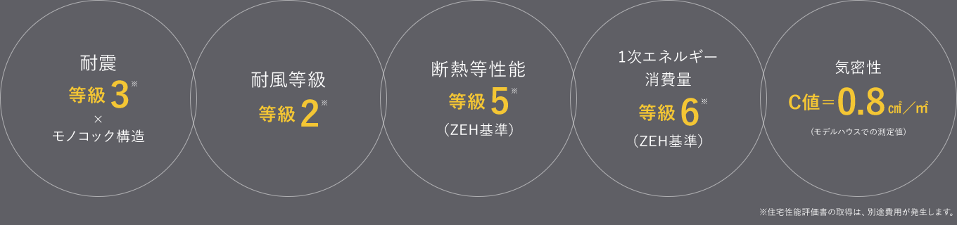 耐震等級3×モノコック構造 耐風等級等級2 断熱等性能等級5(ZEH基準) 1次エネルギー消費量等級6(ZEH基準) 気密性C値=0.8㎠／㎡※モデルハウス測定値