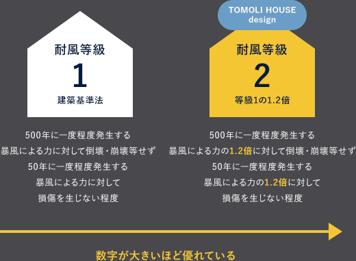 耐風等級の数字が大きいほど優れいている TOMOLI HOUSE designは耐風等級2(等級1の1.2倍)