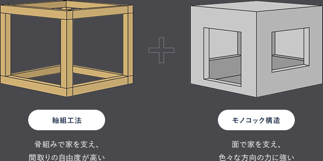 軸組工法は骨組みで家を支え、間取りの自由度が高い。モノコック構造は面で家を支え、色々な方向の力に強い