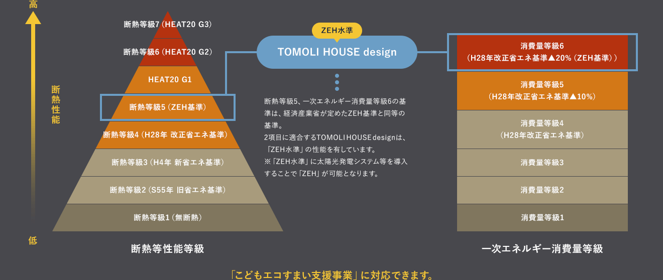 TOMOLI HOUSE designは断熱等級5（ZEH基準）・消費量等級6（H28年改正省エネ基準▲20%（ZEH基準））「こどもエコすまい支援事業」に対応できます。