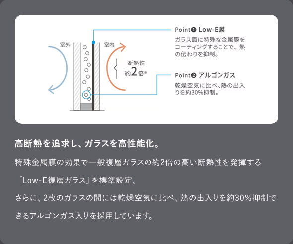 高断熱を追求し、ガラスを高性能化。特殊金属膜の効果で一般複層ガラスの約2倍の高い断熱性を発揮する「Low-E複層ガラス」を標準設定。さらに、2枚のガラスの間には乾燥空気に比べ、熱の出入りを約30％抑制できるアルゴンガス入りを採用しています。