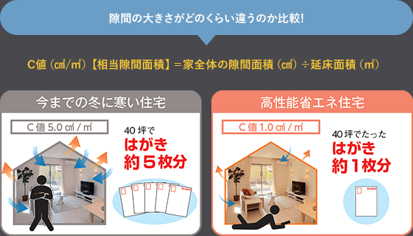 高性能省エネ住宅は40坪で隙間がはがき約1枚分