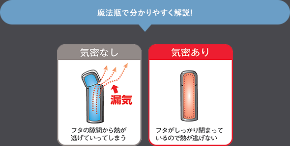 気密があるとフタがしっかり閉まっているので熱が逃げない