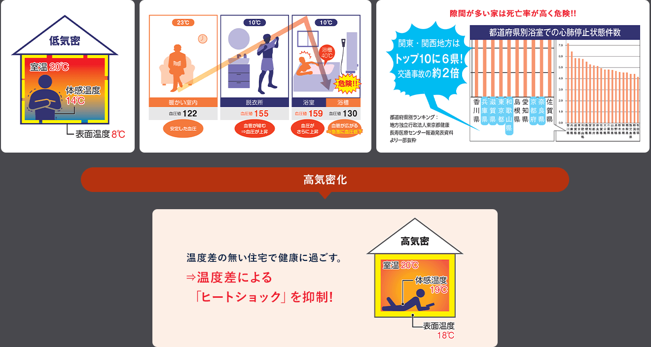 高気密化 温度差の無い住宅で健康に過ごす。温度差による「ヒートショック」を抑制!