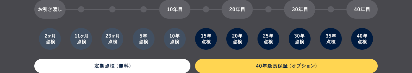 お引渡しから10年目まで定期点検(無料)15年点検から40年点検までは40年延長保証(オプション)