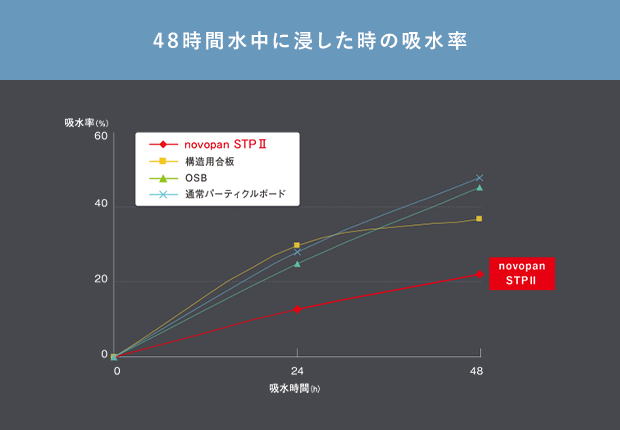 48時間水中に浸した時の吸水率