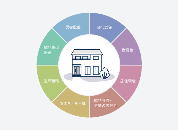 長期優良住宅相当