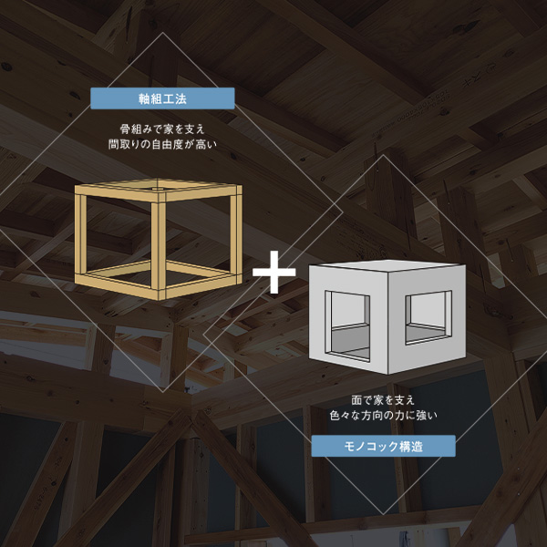 強靭な構造と自在な空間その両方を叶える仕組み