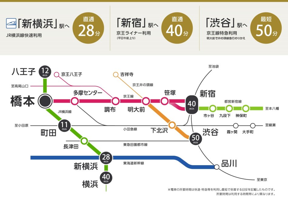 【最主要駅へダイレクトなアクセスが叶う橋本駅も利用可能】