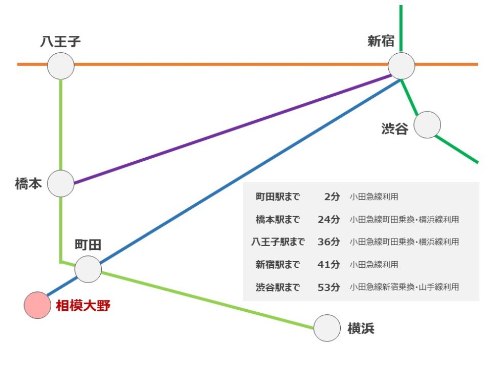 【最寄りは主要駅へダイレクトなアクセスが叶う相模大野駅】最寄りの「相模大野」駅から小田急線利用で「町田」「新宿」駅まで直通。